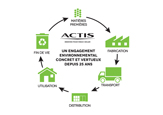 ACTIS-recyclage
